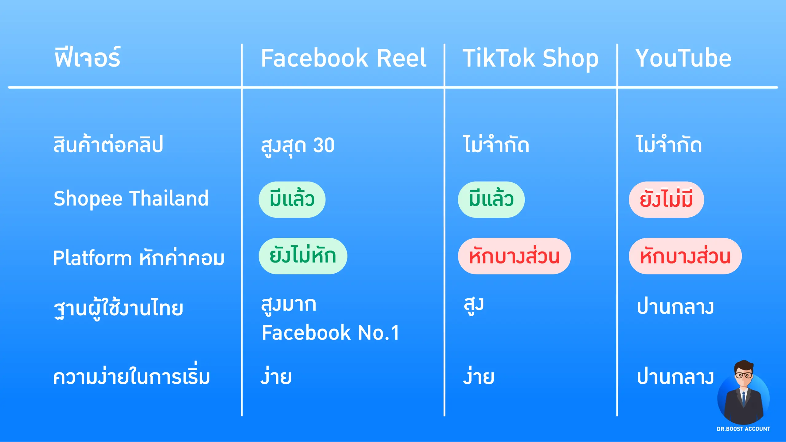 เทียบ Facebook Reels affiliate กับ TikTok Shop YouTube